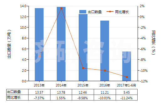 2013-2017年6月中國碳酸鋇(HS28366000)出口量及增速統(tǒng)計